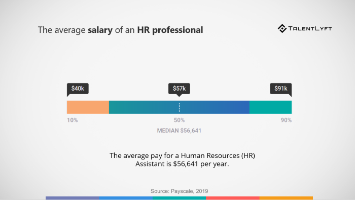 Average Salaries For Human Resources Professionals