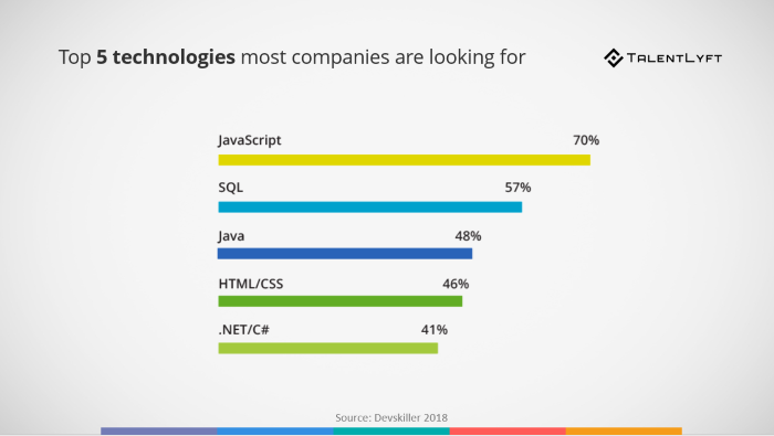 top-5-technologies-companies-are-looking-for-in-tech-candidates