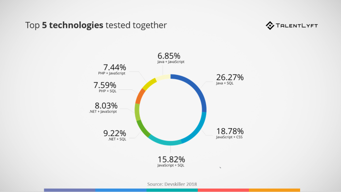 Top-5-technologies-tested