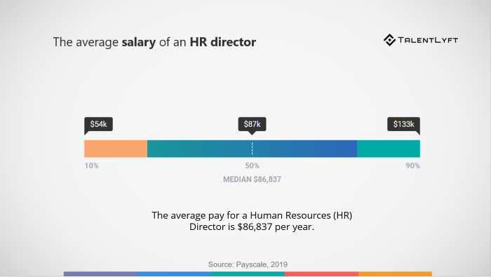 Average Salaries For Human Resources Professionals