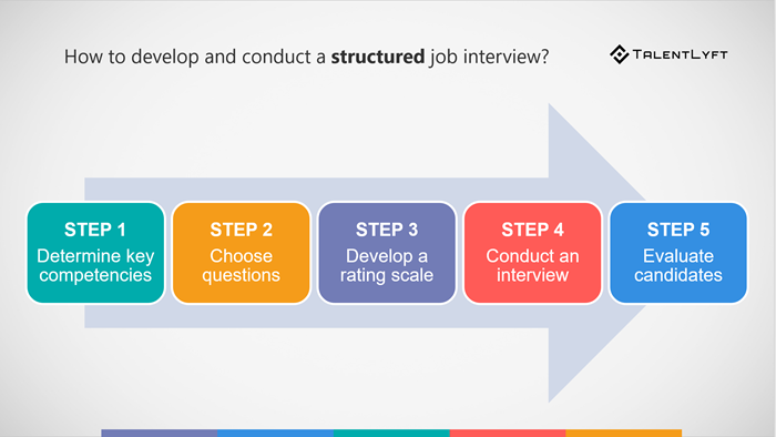 how to structure interview questions for research