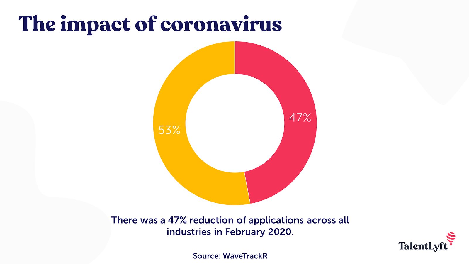 The impact of COVID-19 on recruitment