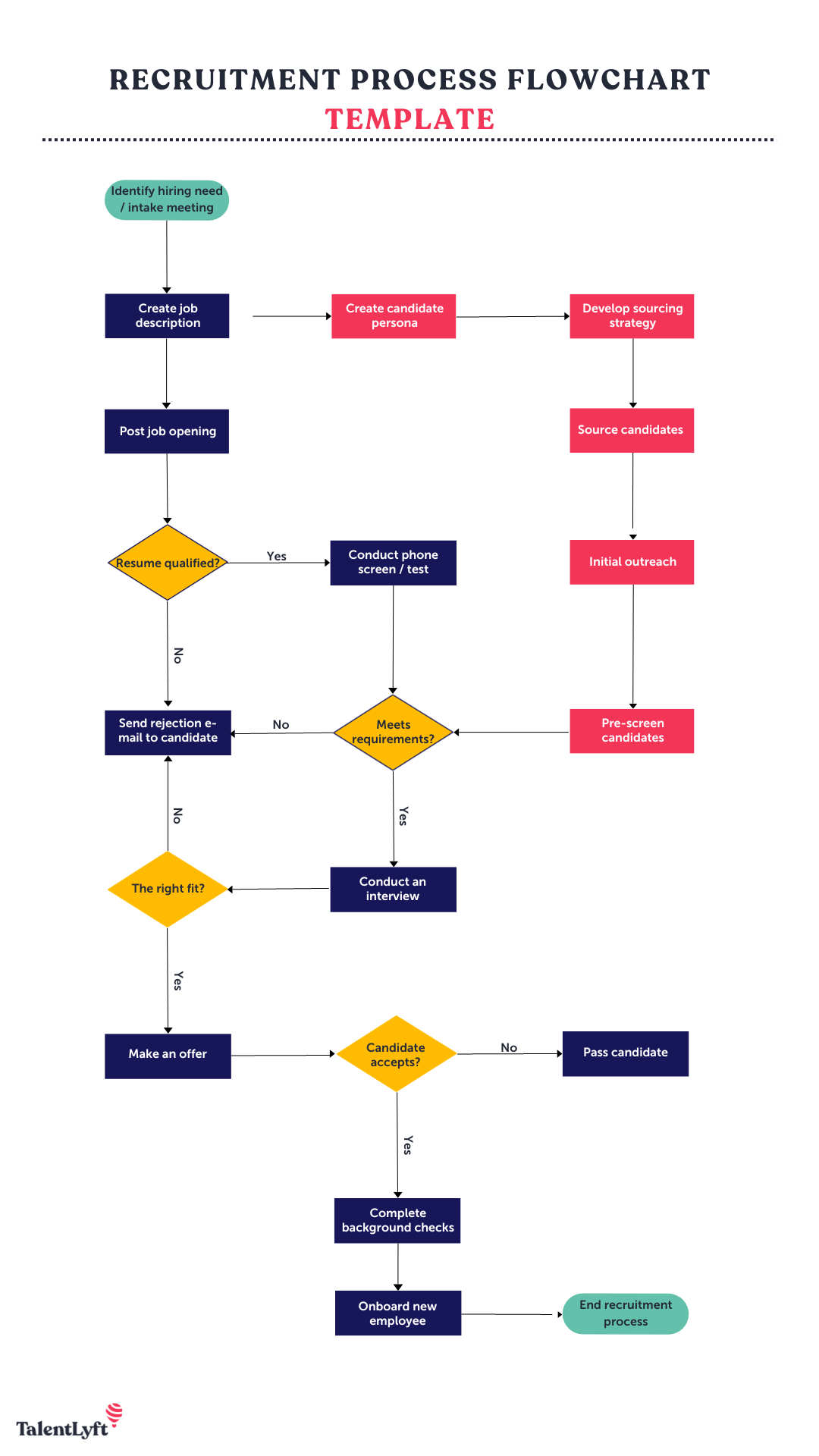 Job Flow Chart Template