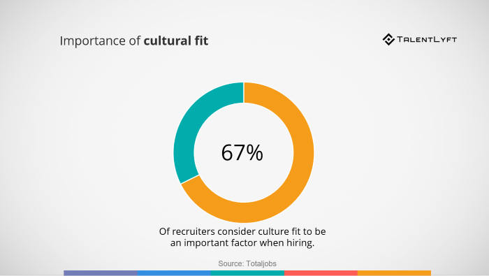 Importance-of-cultural-fit”></p>
    <p>到目前为止?好。那么你怎么<strong>吸引</strong>伟大的人<strong>文化契合胜于技能</strong>吗?</p>
    <h2>如何吸引文化契合的候选人?</h2>
    <p>这里有2个主要方法可以确保你吸引到适合你公司文化的合适类型的候选人:</p>
    <h3>第一步:有策略地管理你的网络形象</h3>
    <p>你的<strong>在线状态</strong>是了解你的文化、愿景和价值观的窗口。这是一个<strong>偷看</strong>在你们公司工作是什么样的。至少，如果你想吸引到合适的人才，就应该如此。</p>
    <p>这就是为什么学习如何去做是很重要的<a href=