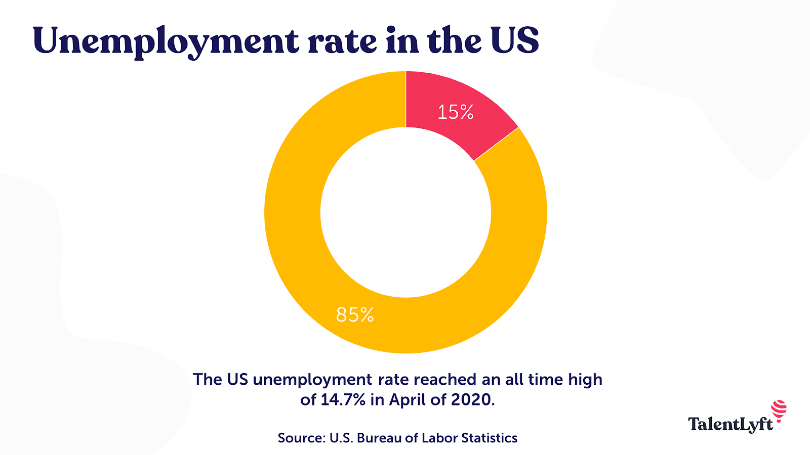  US unemployment rate