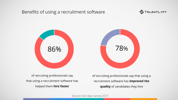 benefits of recruiting software in shortening end to end timeline